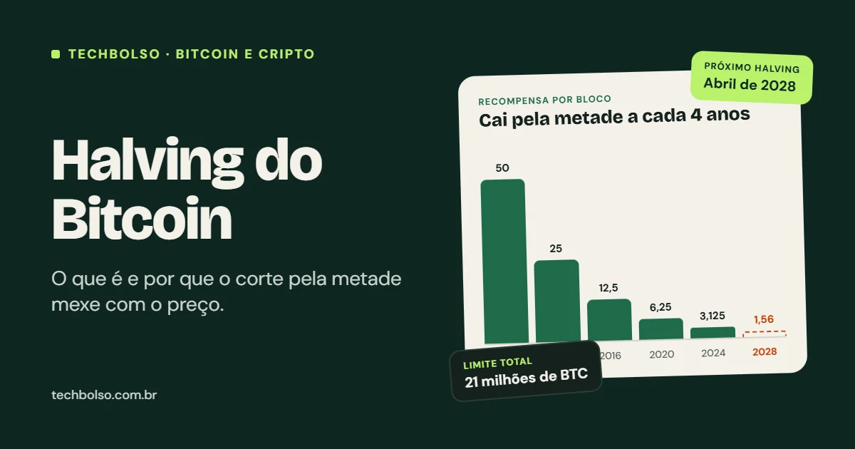 Halving do Bitcoin: o que é e por que mexe com o preço
